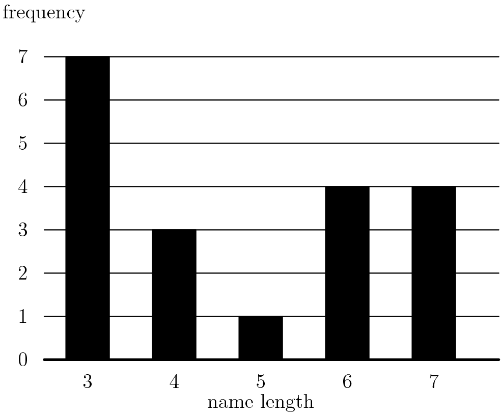 AMC 8 2016 Problem 6 figure